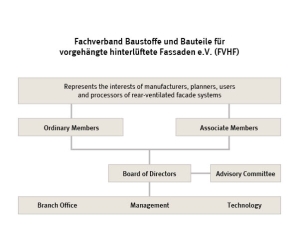 Organisational Structure of FVHF Graph: FVHF