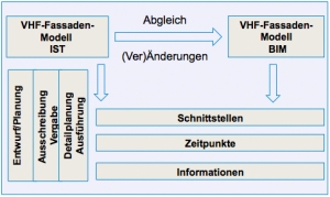 Um VHF-Herstellern und VHF-Fassadenfachverlegern Sicherheit im Prozess des "Digitalen Planen und Bauens" zu geben, wird die Einwicklung eines VHF-Prozess-Models vorbereitet. Grafik: FVHF