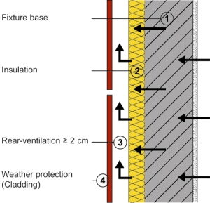 Rear-ventilated facade systems are able to fulfill a variety of requirements Graph: FVHF