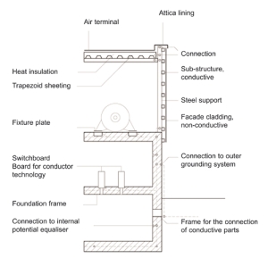 Lightning protection Graph: FVHF
