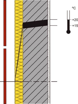 Protection against moisture and condensation Graph: FVHF