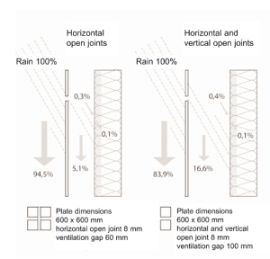 Rain protection Graph: FVHF